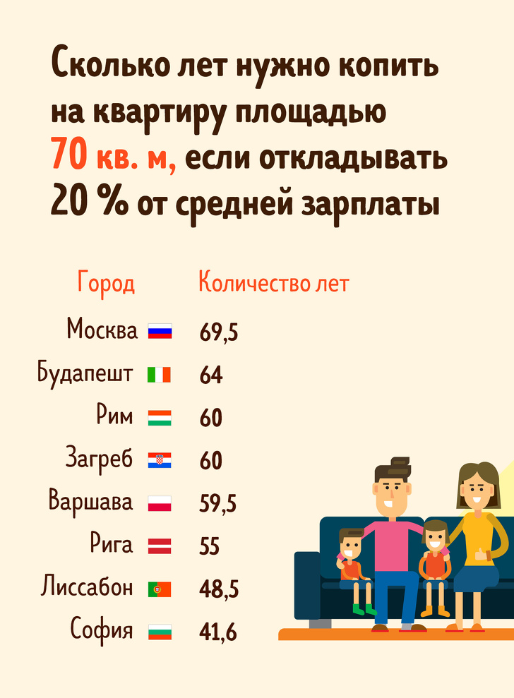 Мы узнали, за сколько лет заработают на квартиру жители 15 европейских стран жилье,о недвижимости