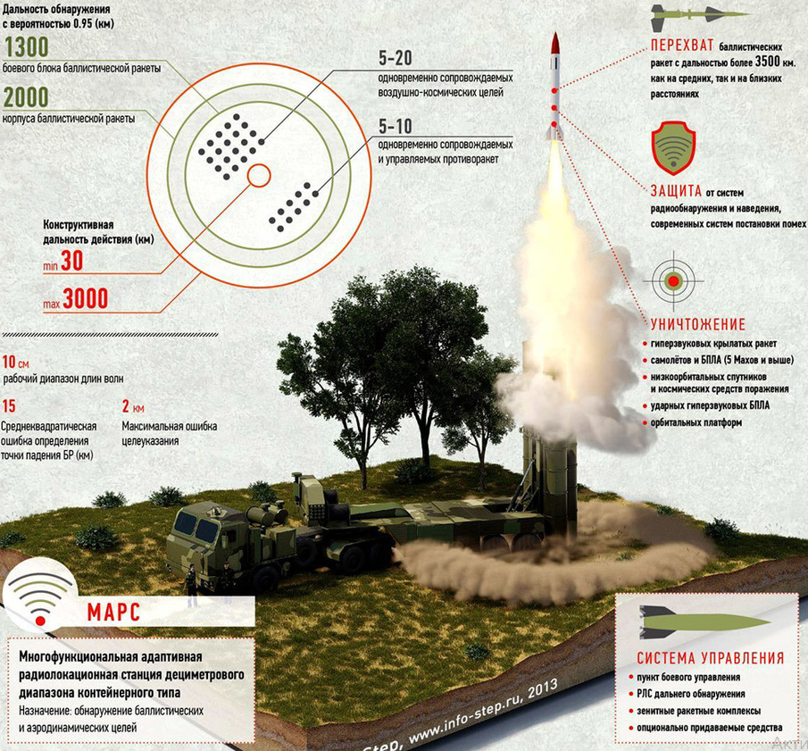 Инфографика Алмаз-Антей