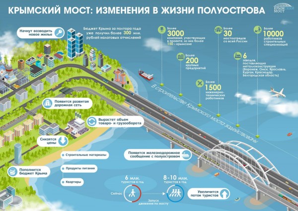 Как изменится жизнь после открытия крымского моста