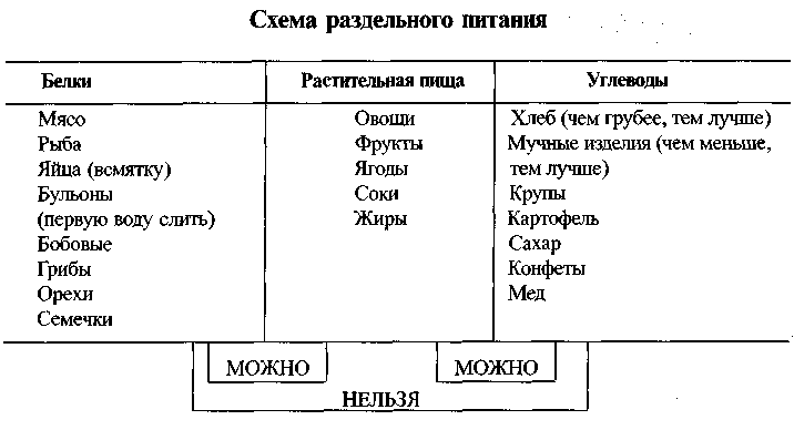 Похудеть При Раздельном Питании. Эффективная диета на 21 день для похудения: раздельное питание, рецепты, меню, отзывы и результаты