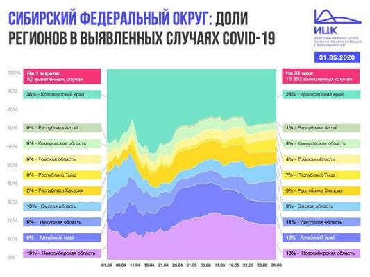 Как развивалась эпидемическая ситуация в Сибирском федеральном округе в течение двух месяцев: с 1 апреля по 31 мая