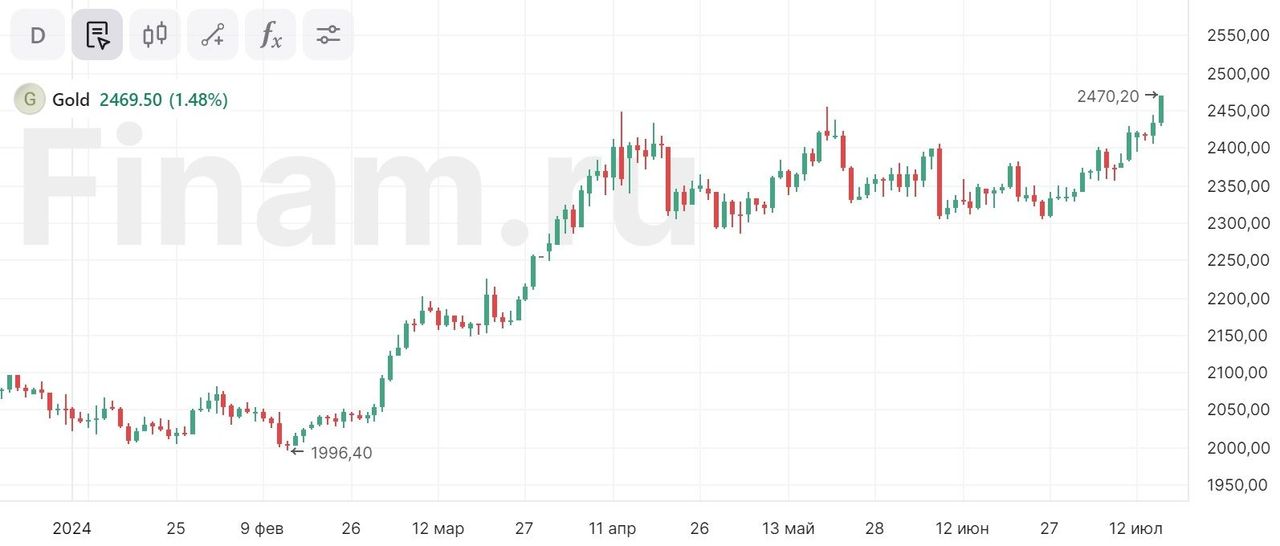 Цены на золото обновили рекорд в ходе торгов на Comex