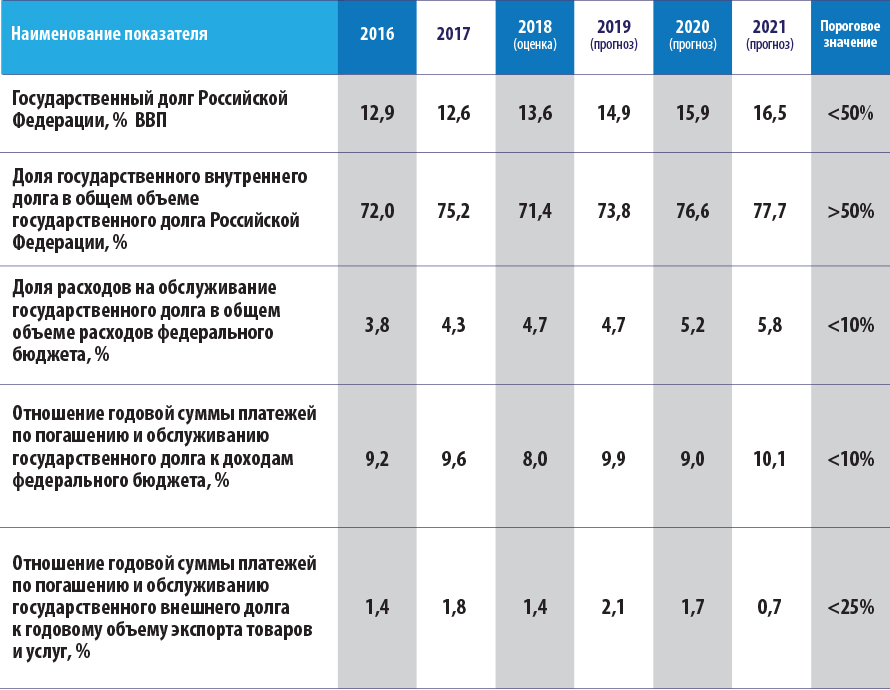 Показателя в 2016 году. Внешний долг Российской Федерации на 2020 год. Показатели долговой устойчивости РФ. Показатели и индикаторы государственного долга. Динамика внешнего долга РФ 2019-2021.