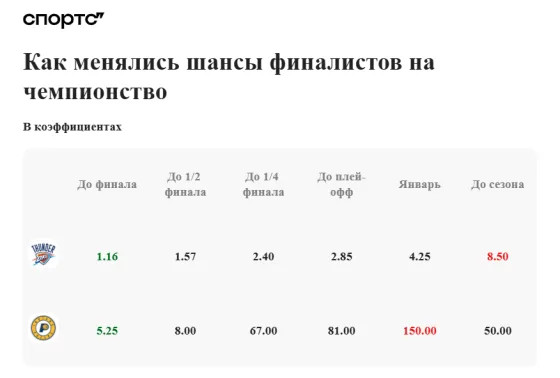 «Оклахома» – явный фаворит, «Индиане» прогнозируют одну победу