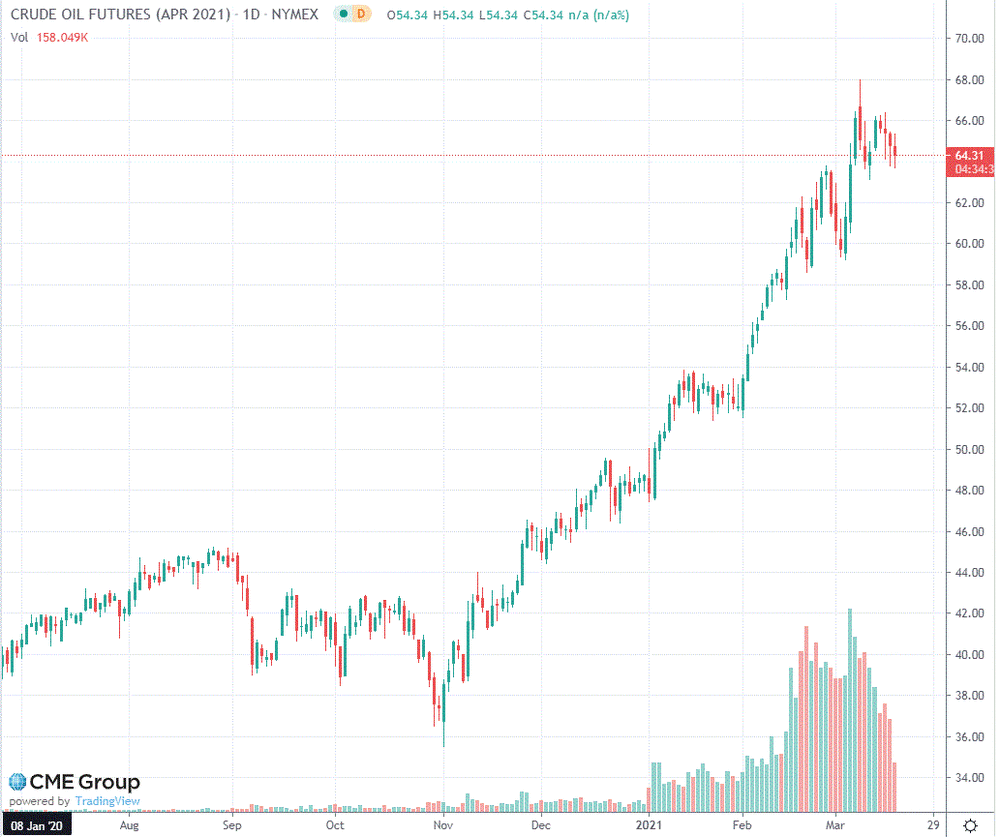 Нефть торгуется со снижением
