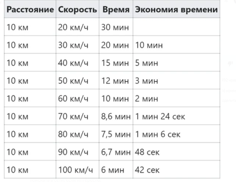 Почему быстрая езда свыше 100 км.ч по трассе только вредна и не имеет никаких плюсов