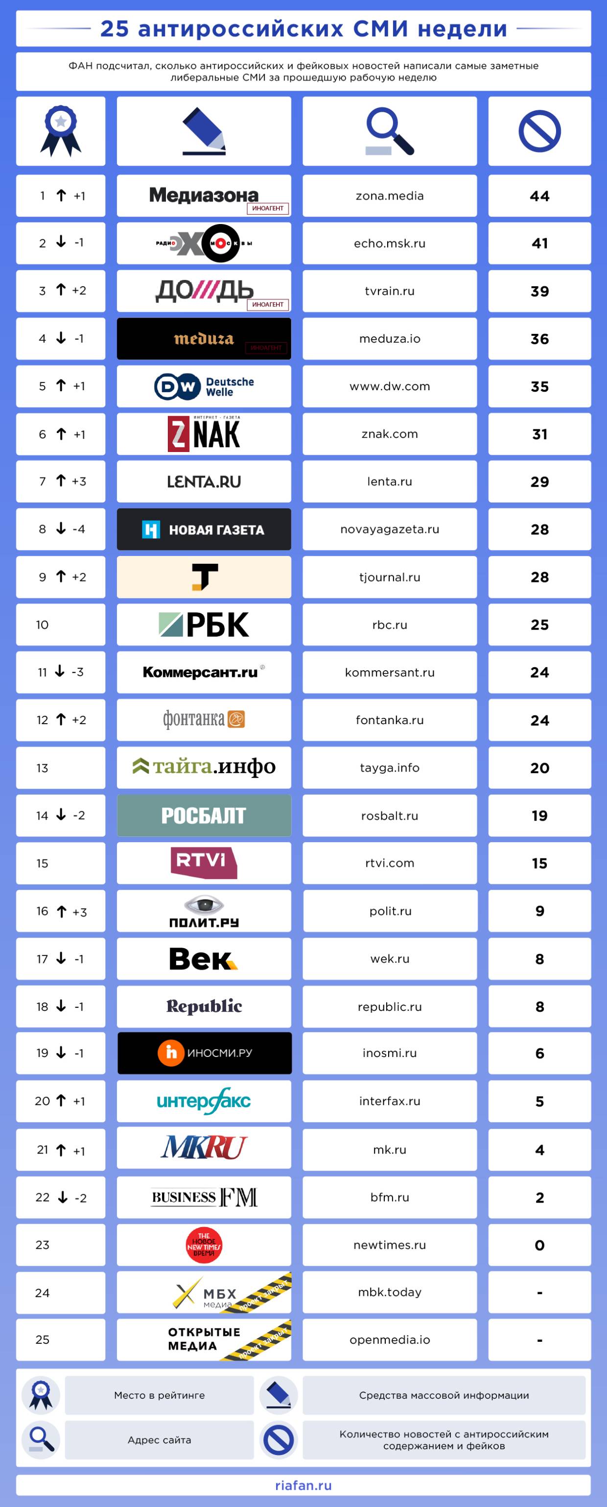 Рейтинг антироссийских СМИ. Выпуск 87 Рейтинг антироссийских СМИ. Выпуск 87 Рейтинг антироссийских СМИ