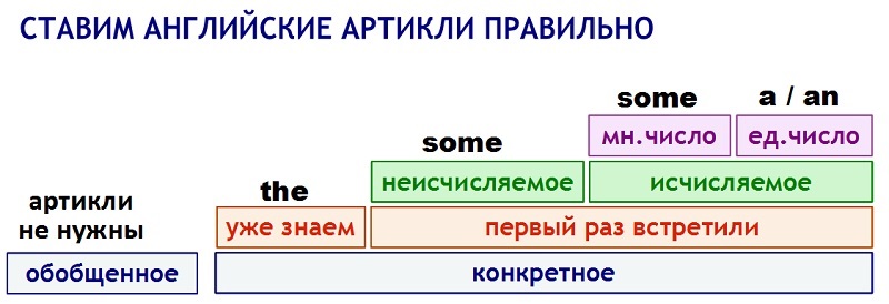 таблицы для изучения грамматики английского языка