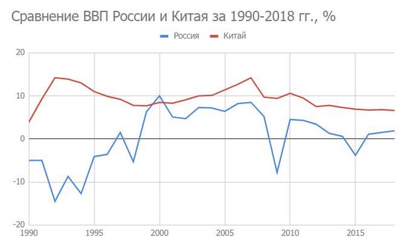 Сравнить китайскую. ВВП Китая и России график. ВВП Китая с 1990 года. Рост ВВП Китая и России по годам. Рост ВВП России и Китая.