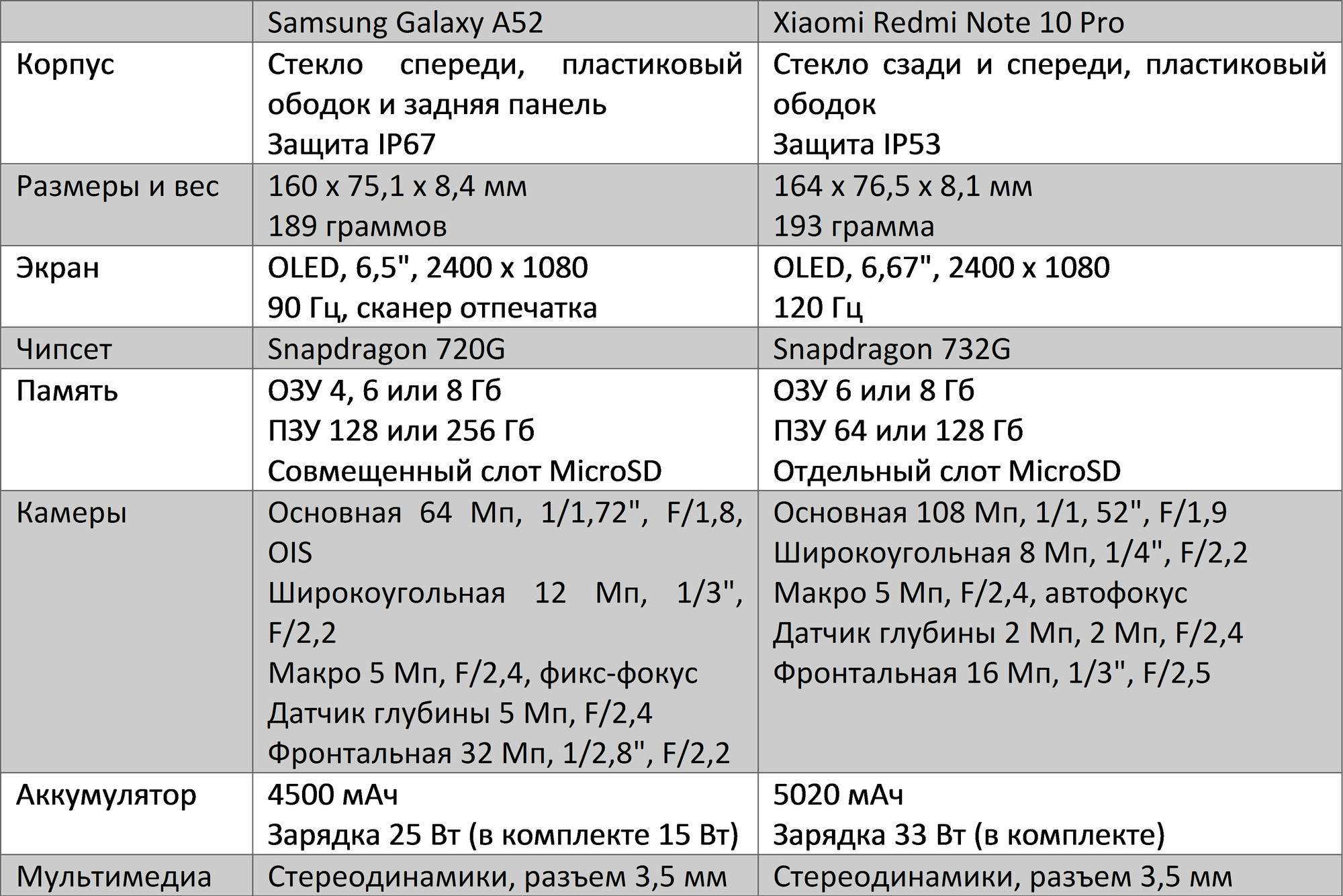 Сравнение Galaxy A52 и Redmi Note 10 Pro