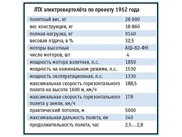 Электровертолёт Юрьева и Иосифьяна, 1952 год ввс