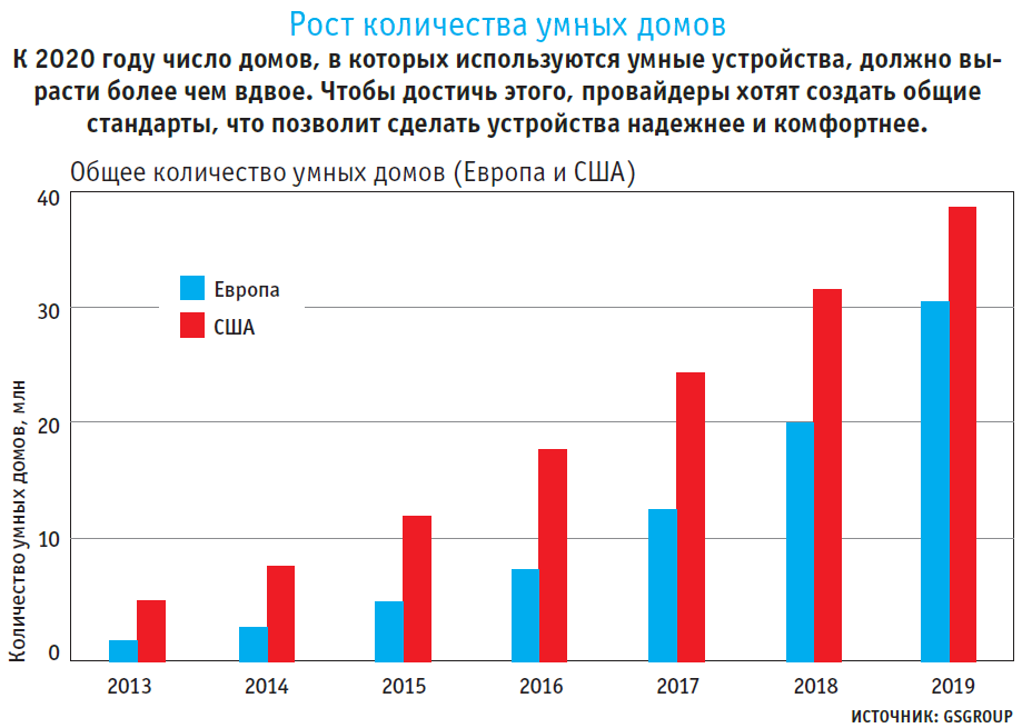 Количество домашний. Умный дом статистика. Умный дом в России статистика. Рост рынка умных домов в России. Рынок умных домов в России.