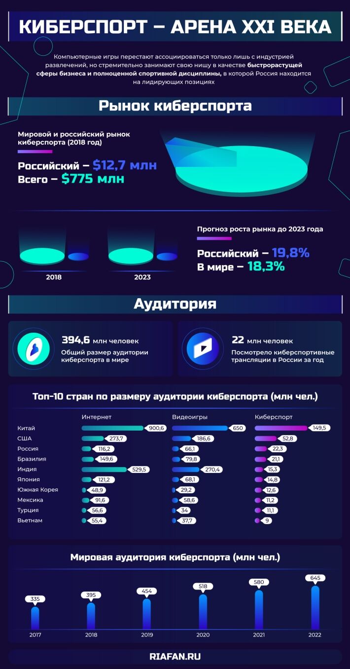 Киберспорт в россии презентация