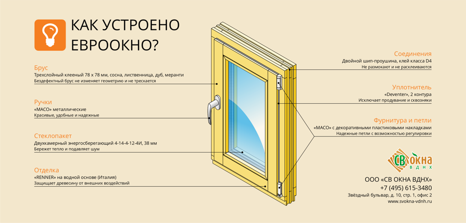Что такое Евроокно. Инфографика.