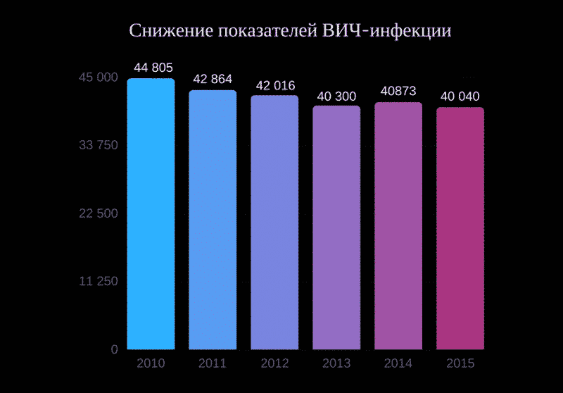 Показатель вич. Самые низкие показатели ВИЧ инфицированных. Самые низкие показатели СПИДА. ВИЧ показатель 250 000. ВИЧ показатели 2022 год.