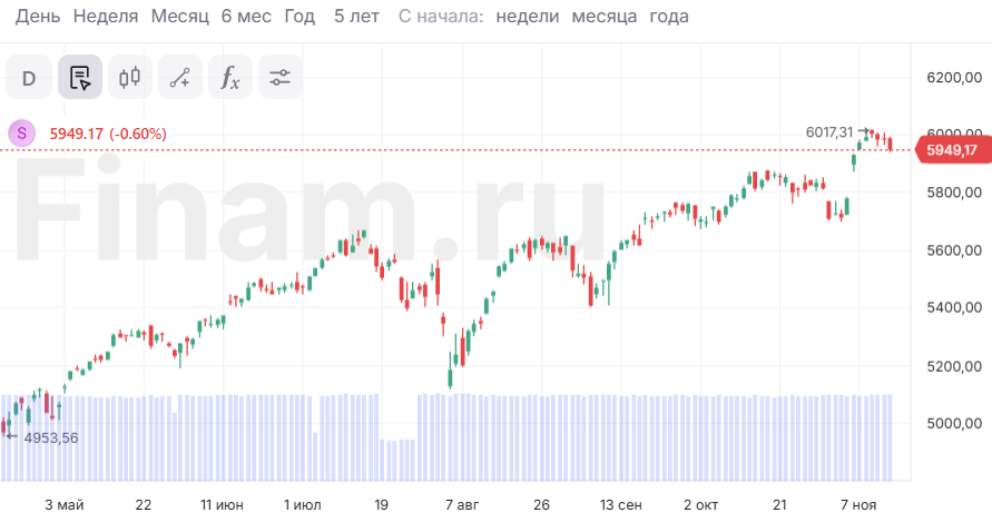 “Ястребиный” тон Пауэлла не позволил индексам США закрыться в плюсе