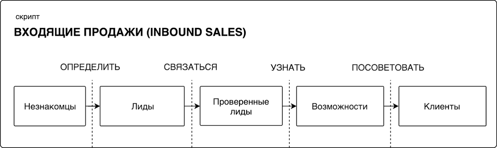Обновляем программу обучения для менеджеров по продажам