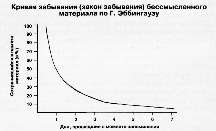 Кривая Эббингауза, или Как взломать свою память