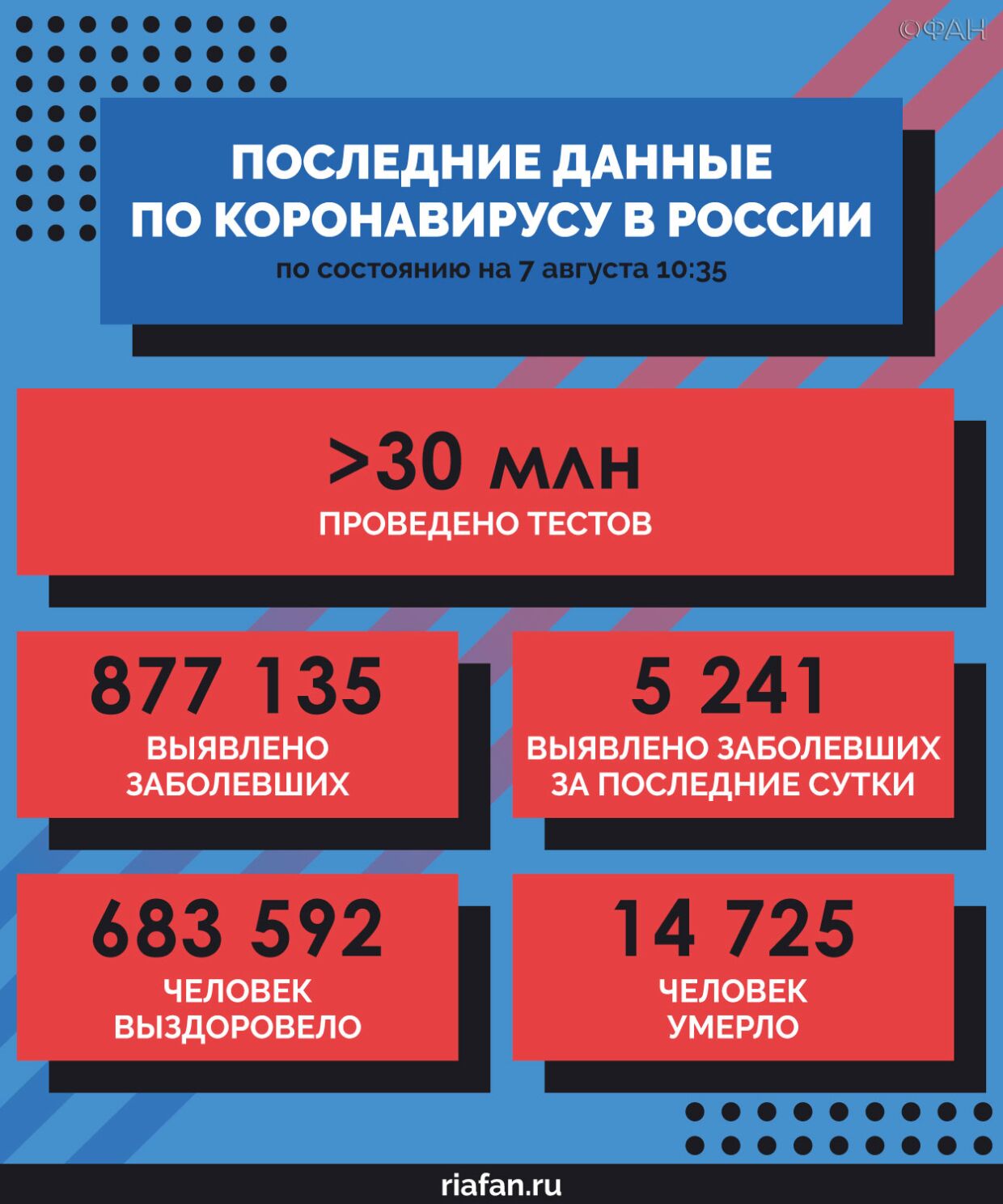 Смертность от коронавируса снизилась в июне в ряде регионов России