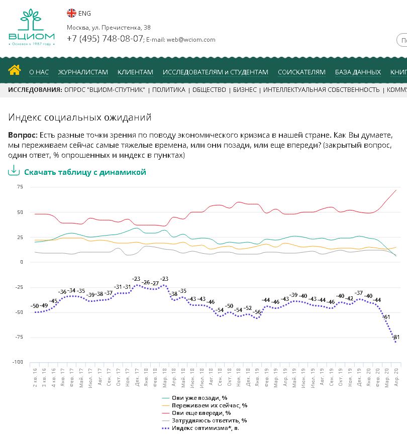 Индекс спутник. Исследования ВЦИОМ. Опрос ВЦИОМ. ВЦИОМ динамика индекса социального настроения. Социологи ВЦИОМ опросили 1600 человек.