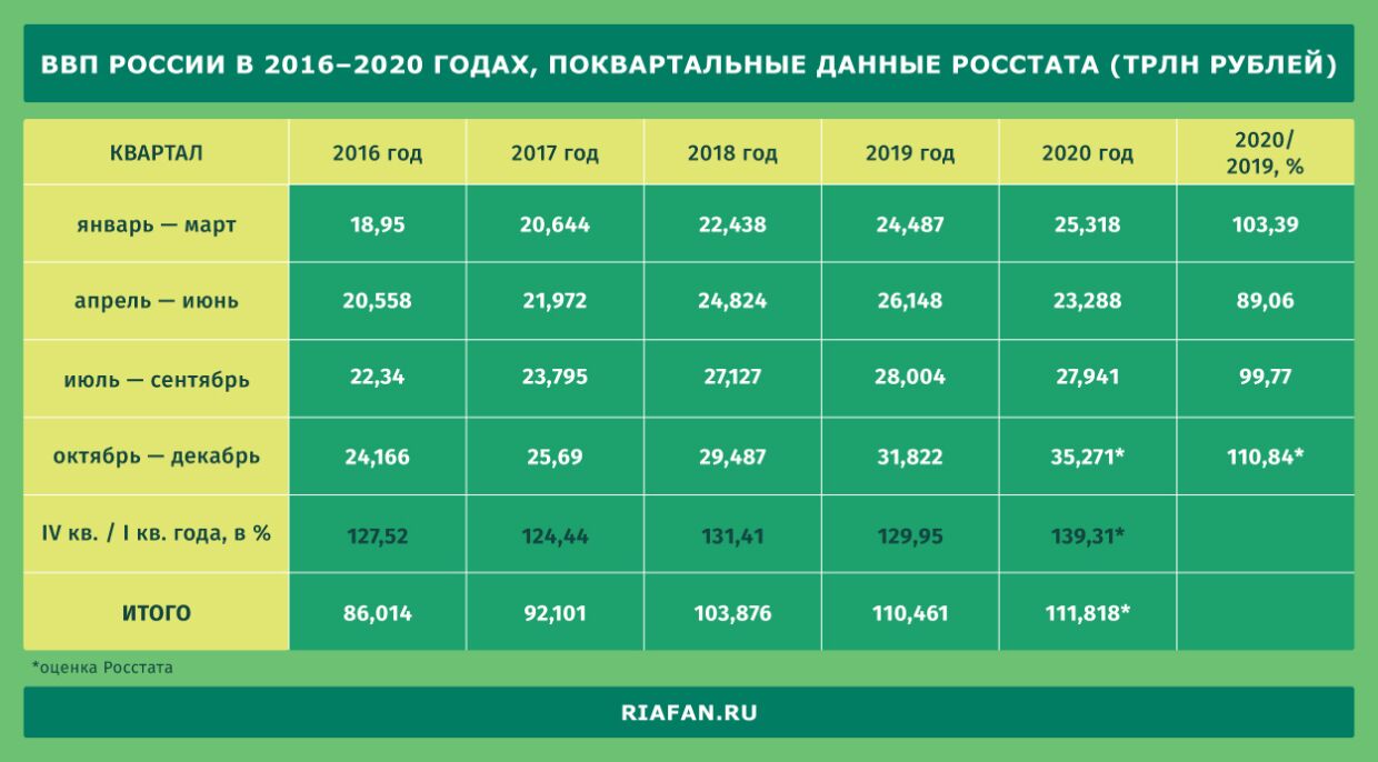 Показатели 2020 года в России оказались лучше статистики кризисных лет