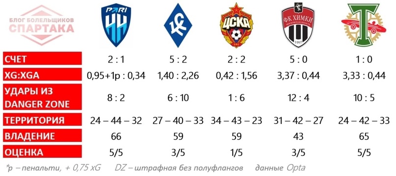 «Спартак». Экватор чемпионата, изображение №2