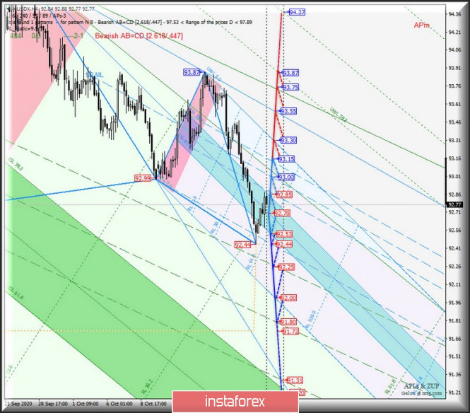 US Dollar Index и главный кросс-инструмент EUR/GBP - h4. Комплексный анализ APLs & ZUP вариантов движения c 22 октября