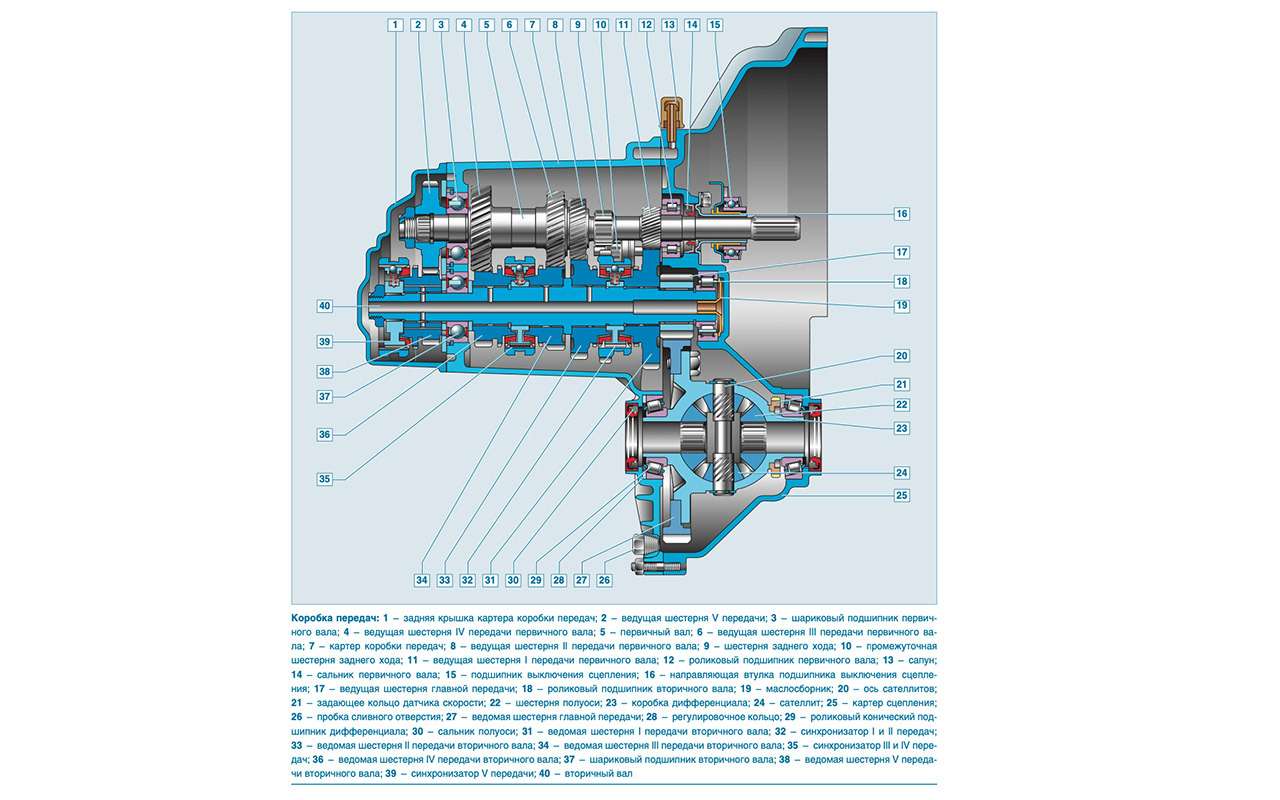 Схема коробки приоры. Схема коробки ВАЗ 2170 КПП. Схема коробки передач Приора 16 кл. Схема коробки передач Приора 16. Схема коробки ВАЗ Приора.