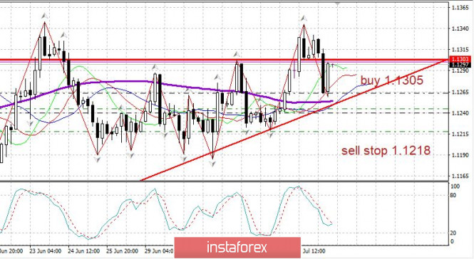 Вечерний обзор EURUSD 07.07.2020. Покупатели дали сильный ответ