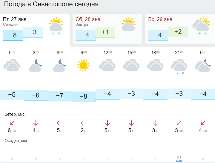 Погода севастополь карта осадков