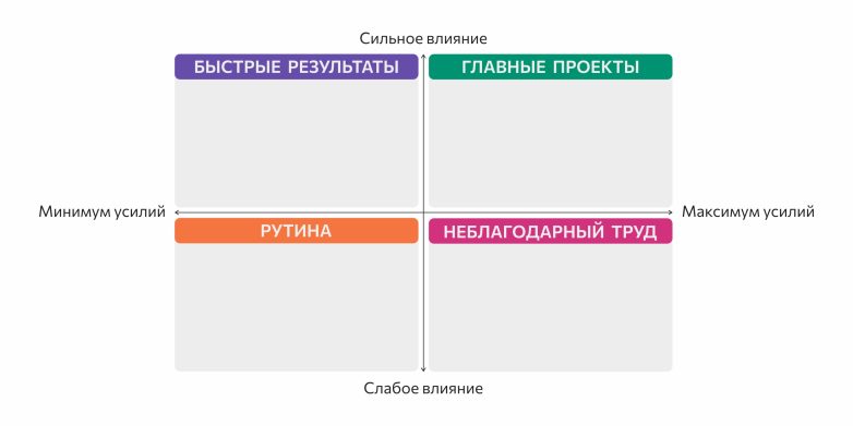 Как перестать заниматься ерундой и сосредоточиться на главном