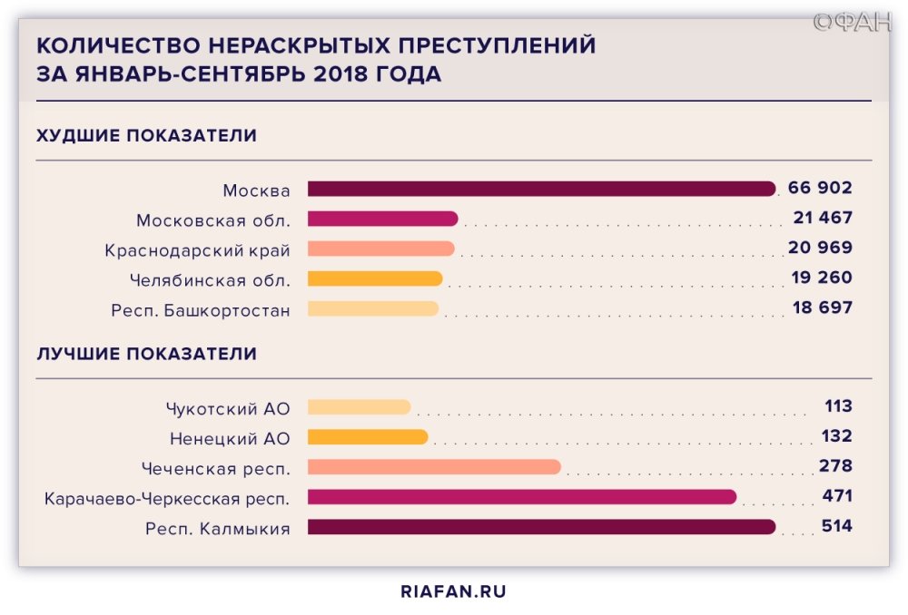 Количество преступлений. Статистика преступлений 2019 МВД. Статистика преступлений в Московской области. Преступность в Москве статистика. Статистика нераскрытых преступлений в России.