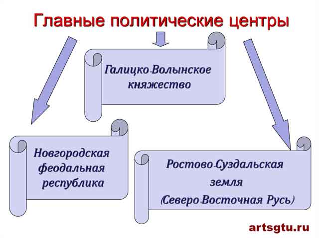 Главные политические центры Руси