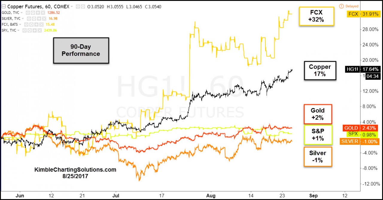 copper futures compared to FCX GLD S&P 500 SLV gold freeport mcmoran gold and silver chris kimble post