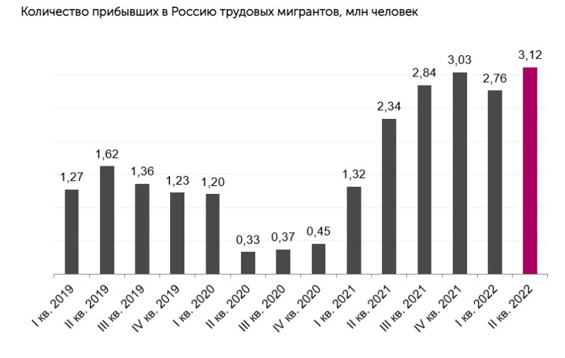 Количество миграции из россии. Статистика трудовой миграции в России 2022. Миграция в России 2022 статистика. Сколько в России трудовых мигрантов. Трудовые мигранты в РФ статистика.