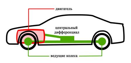 Преимущества и недостатки полного привода автомобили,водители,полный привод