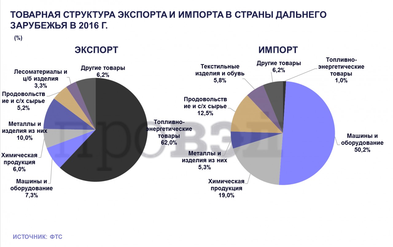 Составьте схему экспорт россии