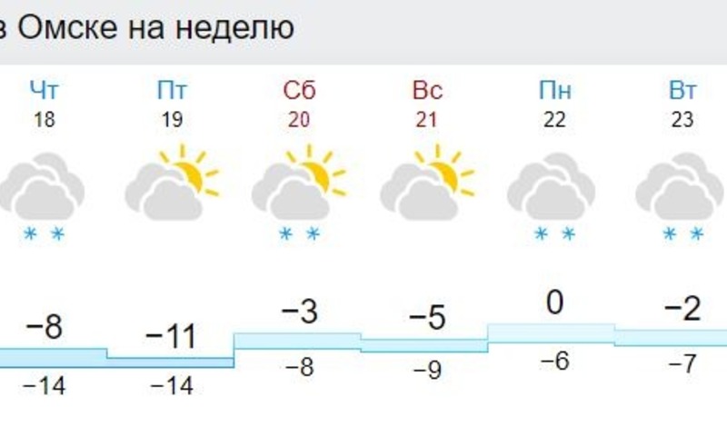 Погода омск на неделю дней. На следующей неделе в Омске потеплеет до +13 градусов.