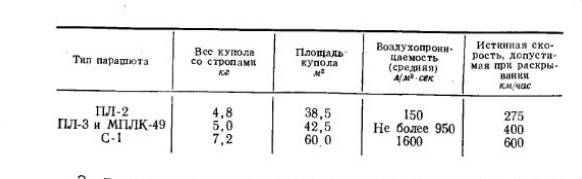 Спасательные парашюты Второй мировой оружие