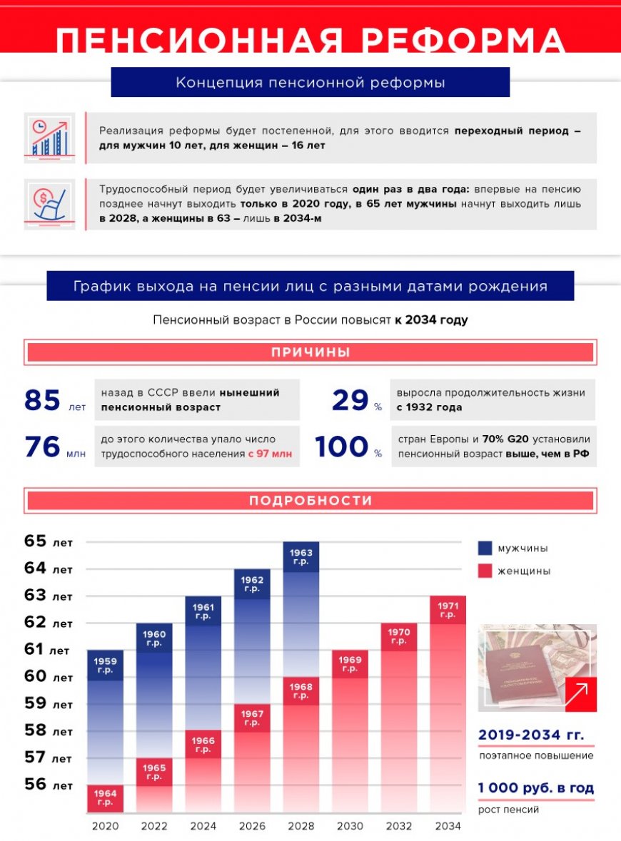 Сколько лет будет в 2028. Пенсионная реформа. Пенсионная реформа РФ 2020. Пенсионная реформа в России инфографика. События 2020 в России.