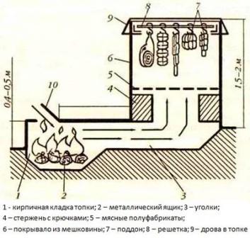 Кирпичная коптильня своими руками чертеж фото 163