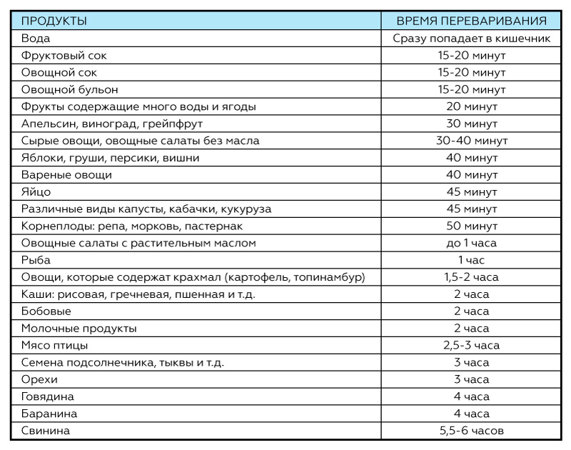 время переваривания