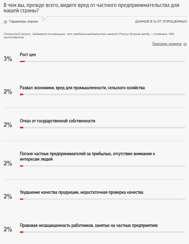 Нужен ли россиянам бизнес?