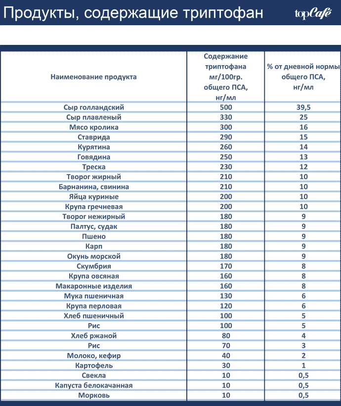 Содержание триптофана в продуктах. Он помогает повысить уровень серотонина