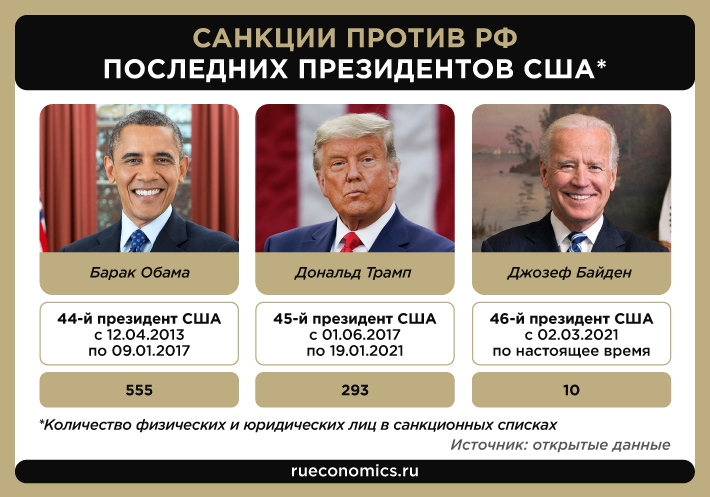 Сша ввели санкции против. Санкции против России 2022 кратко. Санкции в 2014 в России. Америка какие санкции сделала в России. Санкции против РФ до 2014 года.