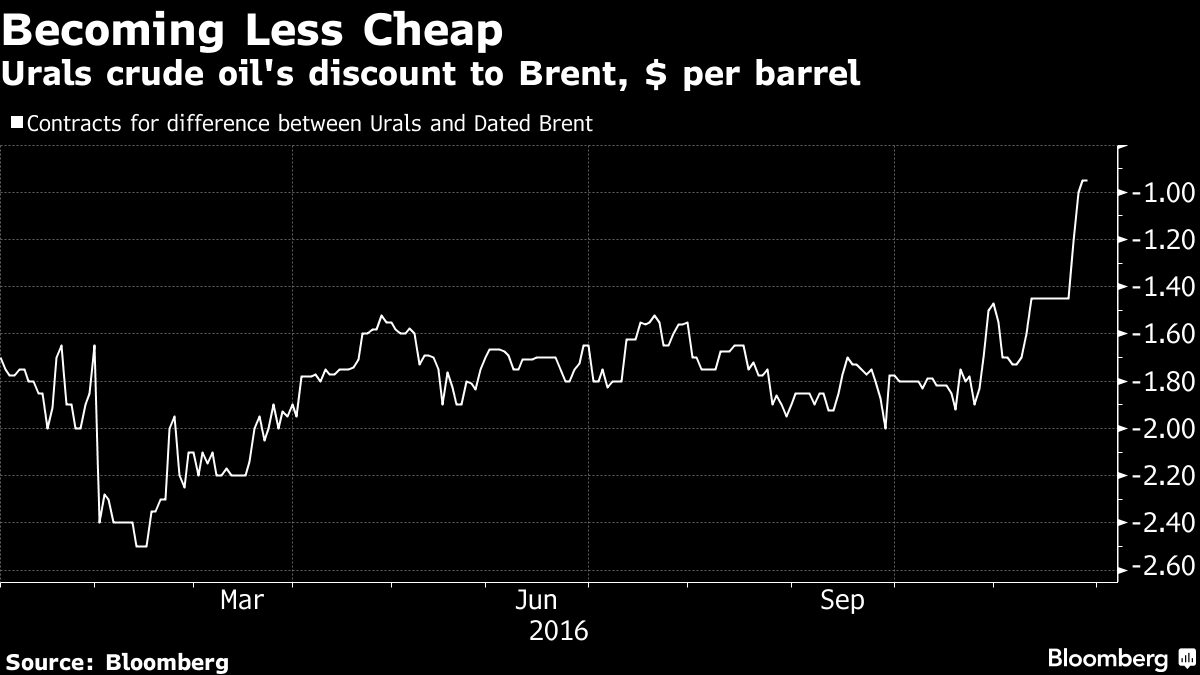 Нефть urals график. Нефть Юралс. Нефть Urals. Фьючерс на нефть Urals. Дисконт Urals к Brent.