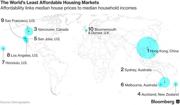 Least Affordable Housing