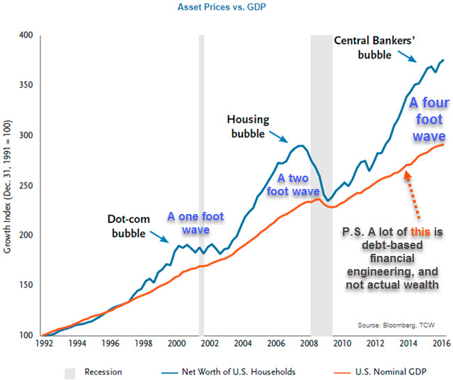 Asset Prices vs GDP chart