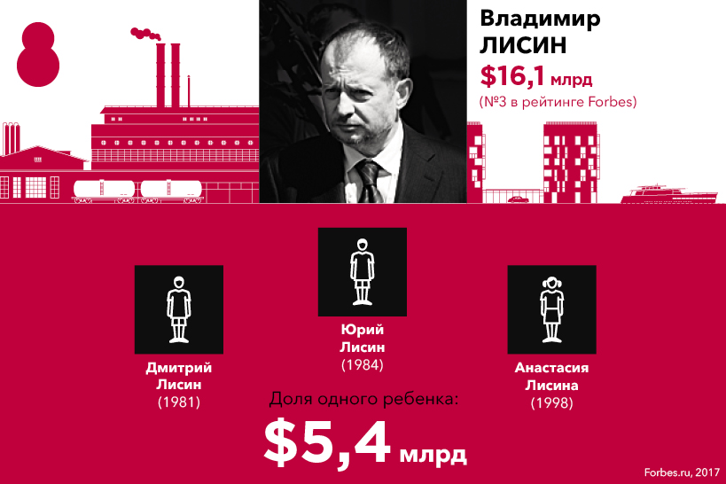 Рейтинг владимира. Владимир Сергеевич Лисин сын Дмитрий. Владимир Сергеевич Лисин дети. Дмитрий Лисин сын Владимира Лисина. Владимир Сергеевич Лисин сын Вячеслав.