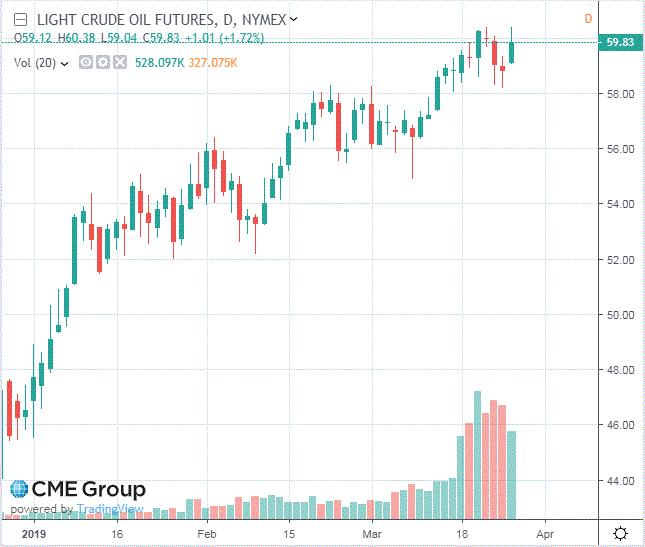 Нефть демонстрирует позитивную динамику